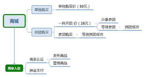 viiva购拼购模式系统开发